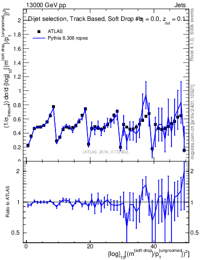 Plot of softdrop.rho in 13000 GeV pp collisions