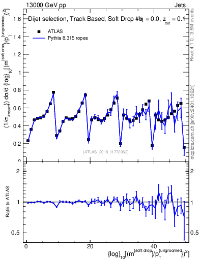 Plot of softdrop.rho in 13000 GeV pp collisions