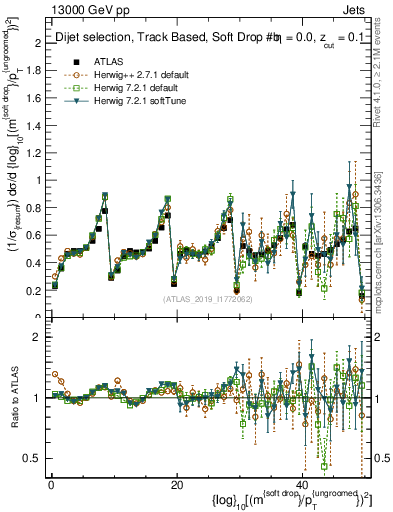Plot of softdrop.rho in 13000 GeV pp collisions