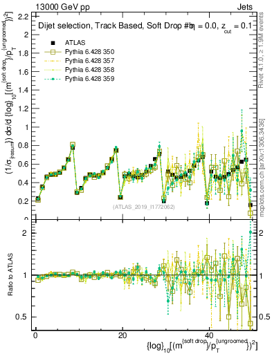 Plot of softdrop.rho in 13000 GeV pp collisions