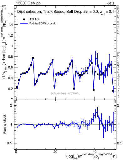 Plot of softdrop.rho in 13000 GeV pp collisions