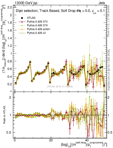 Plot of softdrop.rho in 13000 GeV pp collisions