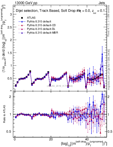 Plot of softdrop.rho in 13000 GeV pp collisions
