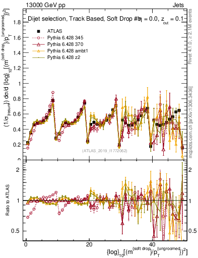 Plot of softdrop.rho in 13000 GeV pp collisions