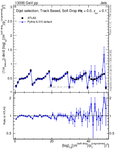 Plot of softdrop.rho in 13000 GeV pp collisions