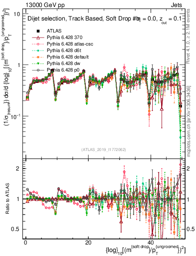 Plot of softdrop.rho in 13000 GeV pp collisions