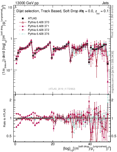 Plot of softdrop.rho in 13000 GeV pp collisions