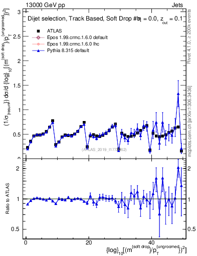 Plot of softdrop.rho in 13000 GeV pp collisions