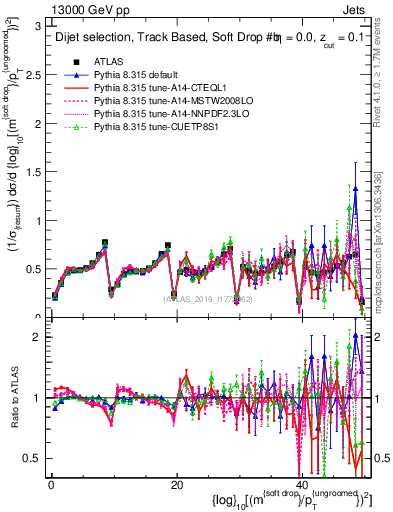 Plot of softdrop.rho in 13000 GeV pp collisions
