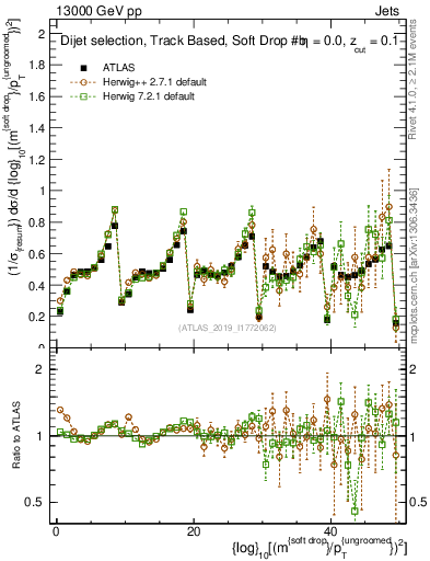 Plot of softdrop.rho in 13000 GeV pp collisions