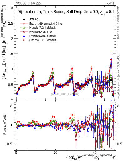 Plot of softdrop.rho in 13000 GeV pp collisions