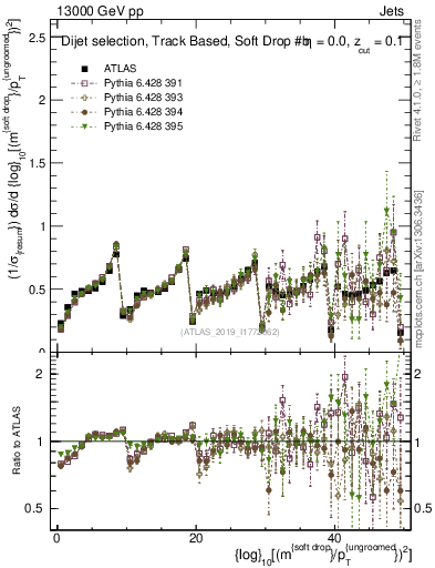 Plot of softdrop.rho in 13000 GeV pp collisions
