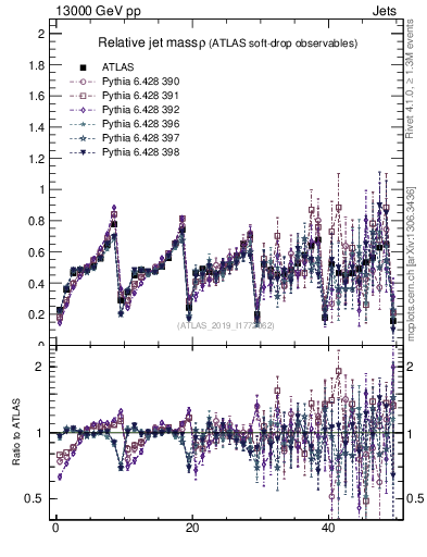 Plot of softdrop.rho in 13000 GeV pp collisions