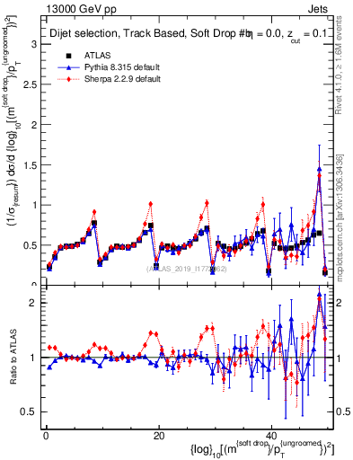 Plot of softdrop.rho in 13000 GeV pp collisions