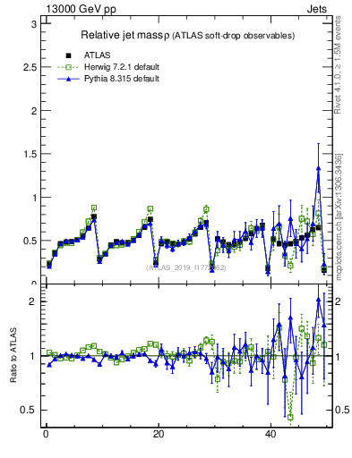 Plot of softdrop.rho in 13000 GeV pp collisions