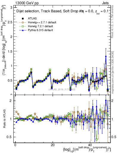 Plot of softdrop.rho in 13000 GeV pp collisions