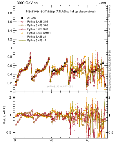 Plot of softdrop.rho in 13000 GeV pp collisions