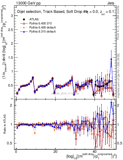 Plot of softdrop.rho in 13000 GeV pp collisions