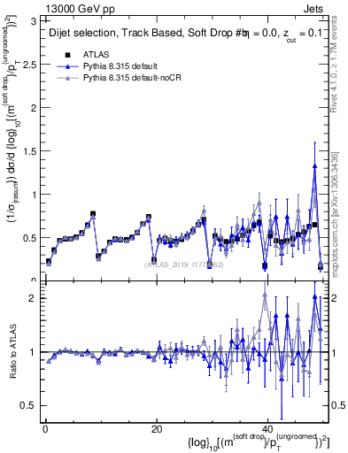 Plot of softdrop.rho in 13000 GeV pp collisions