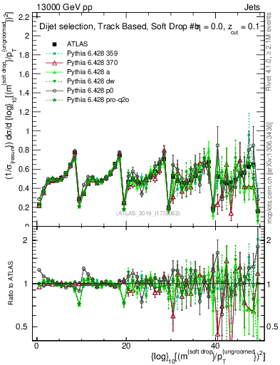 Plot of softdrop.rho in 13000 GeV pp collisions