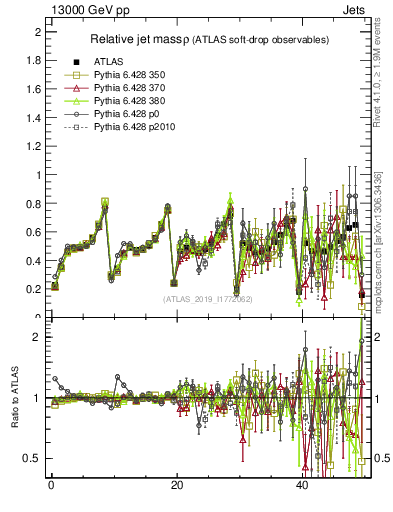 Plot of softdrop.rho in 13000 GeV pp collisions