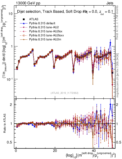 Plot of softdrop.rho in 13000 GeV pp collisions