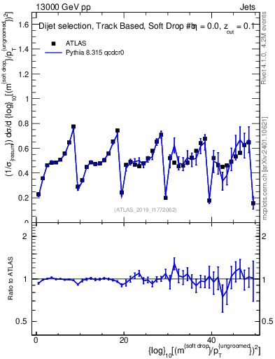 Plot of softdrop.rho in 13000 GeV pp collisions