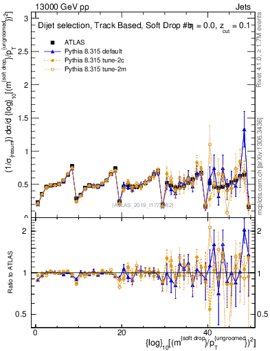 Plot of softdrop.rho in 13000 GeV pp collisions