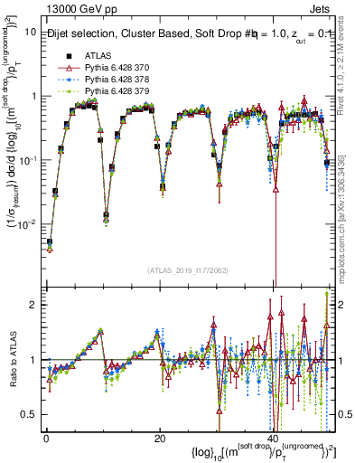 Plot of softdrop.rho in 13000 GeV pp collisions