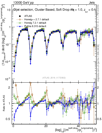 Plot of softdrop.rho in 13000 GeV pp collisions