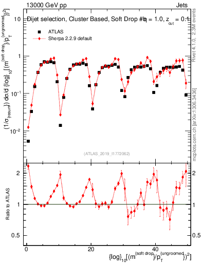Plot of softdrop.rho in 13000 GeV pp collisions