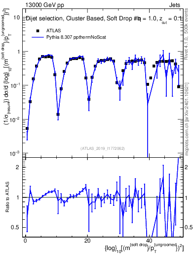 Plot of softdrop.rho in 13000 GeV pp collisions