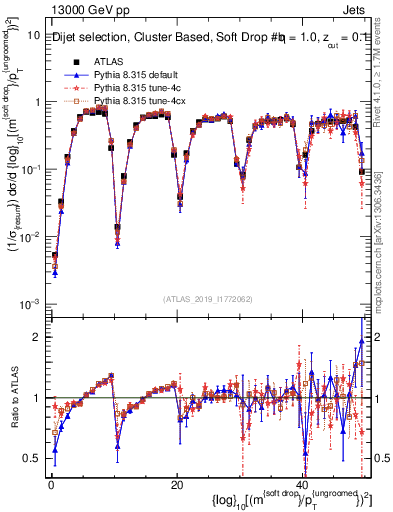 Plot of softdrop.rho in 13000 GeV pp collisions
