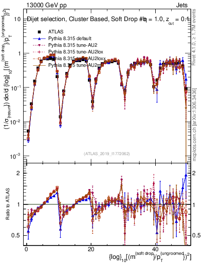 Plot of softdrop.rho in 13000 GeV pp collisions