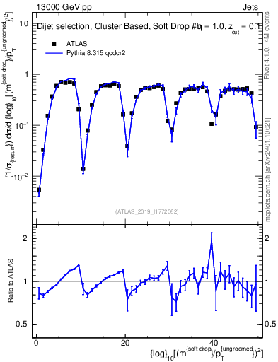 Plot of softdrop.rho in 13000 GeV pp collisions