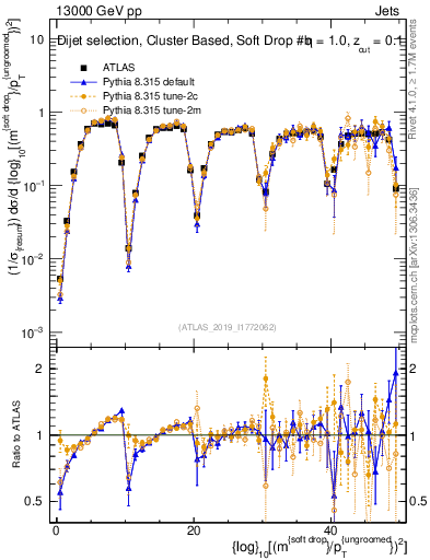 Plot of softdrop.rho in 13000 GeV pp collisions