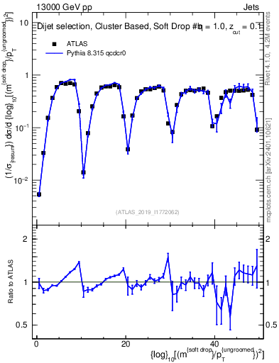 Plot of softdrop.rho in 13000 GeV pp collisions