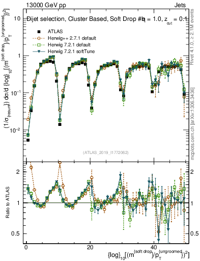 Plot of softdrop.rho in 13000 GeV pp collisions
