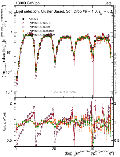 Plot of softdrop.rho in 13000 GeV pp collisions
