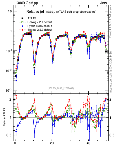 Plot of softdrop.rho in 13000 GeV pp collisions