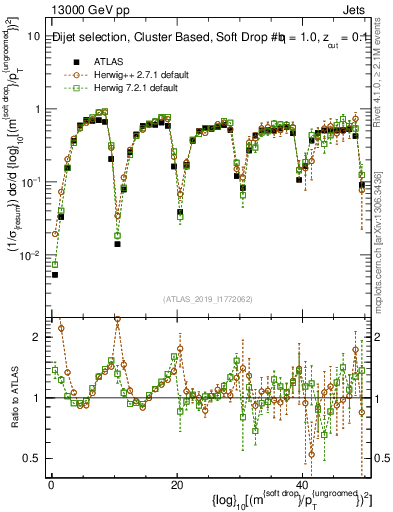 Plot of softdrop.rho in 13000 GeV pp collisions