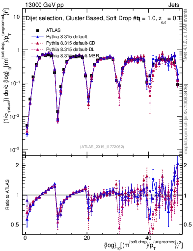 Plot of softdrop.rho in 13000 GeV pp collisions