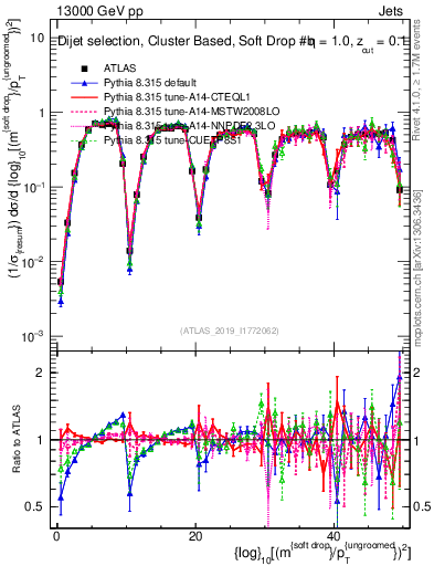 Plot of softdrop.rho in 13000 GeV pp collisions