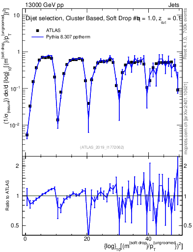 Plot of softdrop.rho in 13000 GeV pp collisions