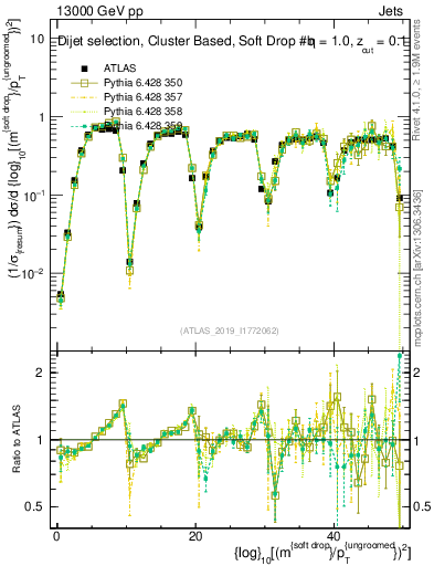 Plot of softdrop.rho in 13000 GeV pp collisions