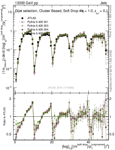 Plot of softdrop.rho in 13000 GeV pp collisions