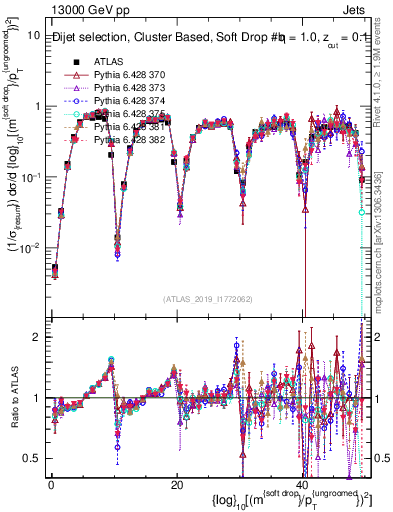 Plot of softdrop.rho in 13000 GeV pp collisions