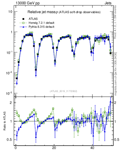 Plot of softdrop.rho in 13000 GeV pp collisions