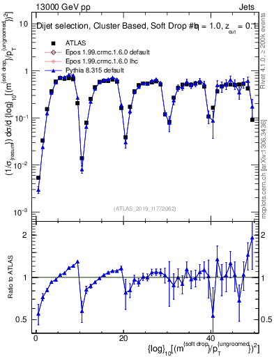 Plot of softdrop.rho in 13000 GeV pp collisions