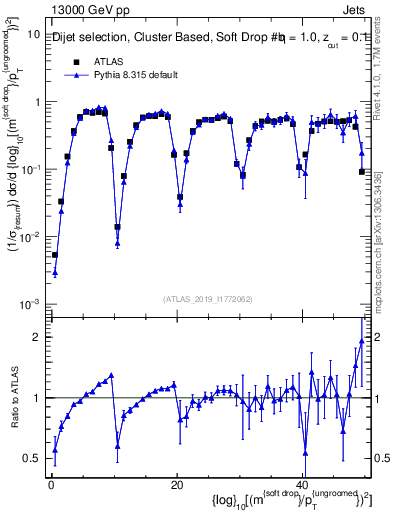 Plot of softdrop.rho in 13000 GeV pp collisions